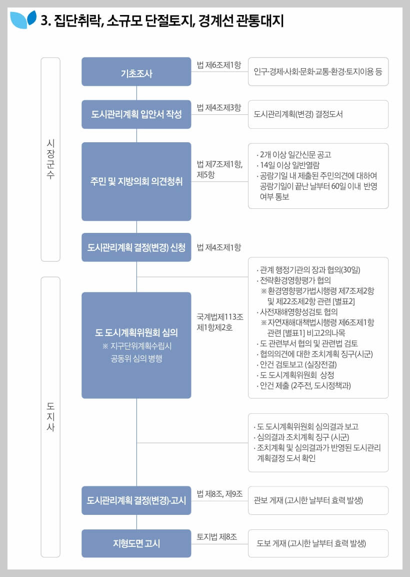 그린벨트 해제절차