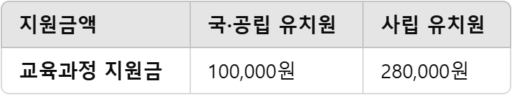 유형별 지원금 차이