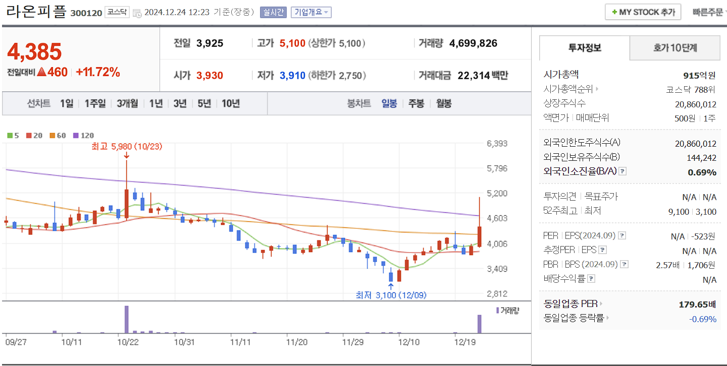 이재명 관련주 대장주 라온피플 일봉 차트