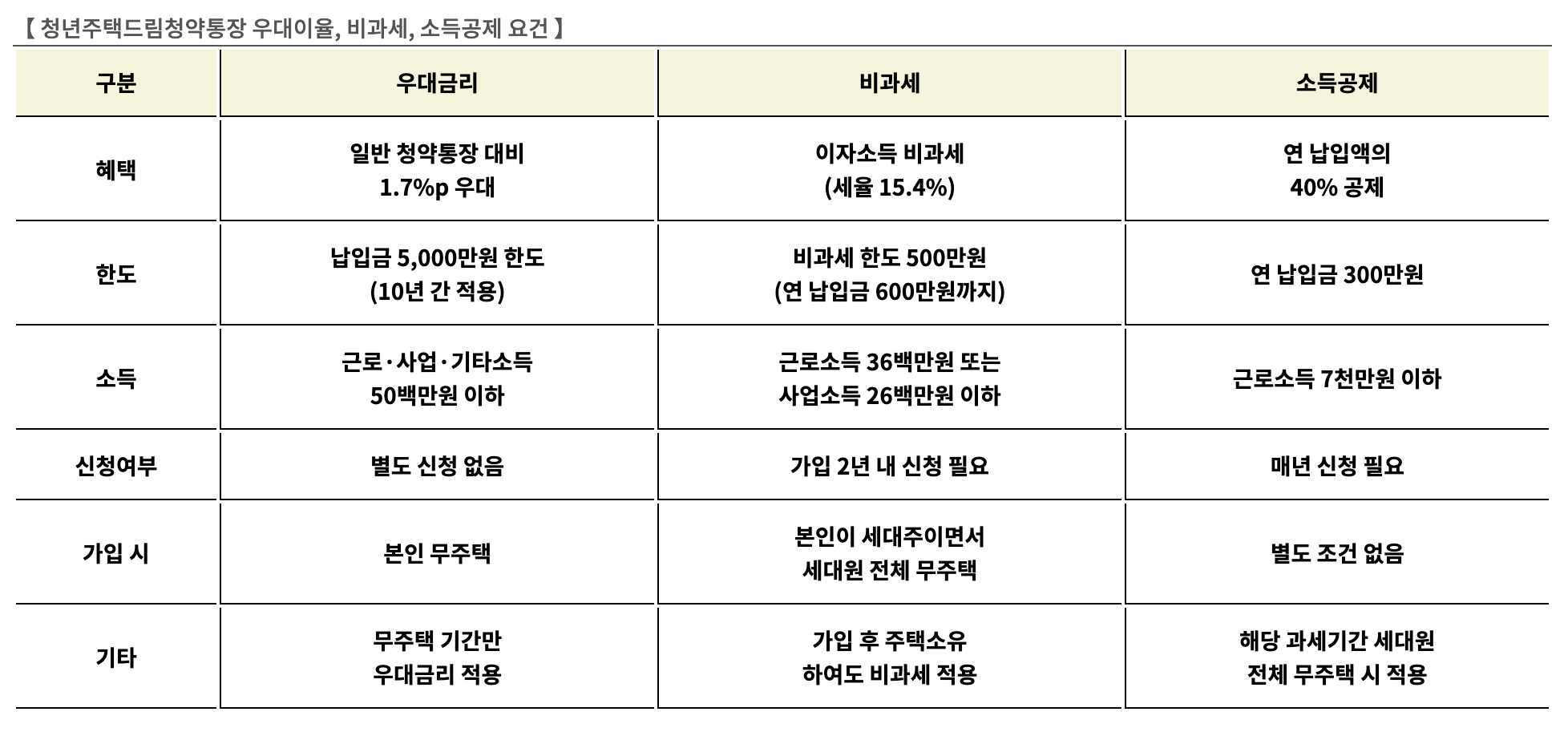 청년주택드림대출 금리 조건 출시일 2025: 청년들의 주거 문제 해결을 위한 기회