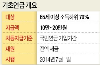 기초연금 모의계산