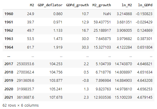 M2와-GDP디플레이터에-자연로그를-취한값을-새로운-열에-추가한-데이터프레임