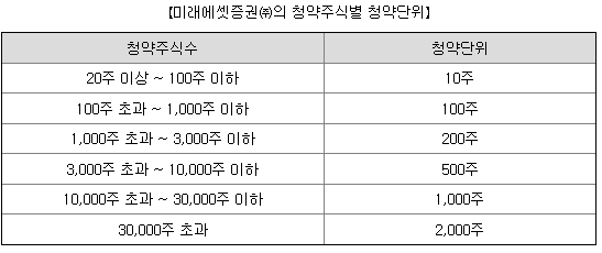 액스비스 청약단위 표