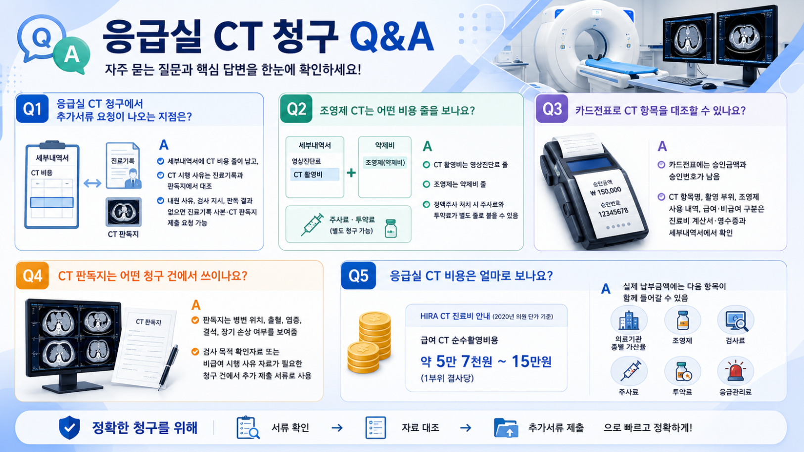 응급실 CT 청구 Q&amp;A를 정리한 인포그래픽으로 추가서류 요청 지점, 조영제 비용 줄, 카드전표 활용, CT 판독지 용도, 비용 범위를 답변 형식으로 설명한 이미지