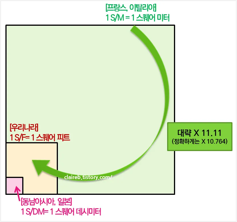 스퀘어미터 단위 계산법 변환법 평수_1