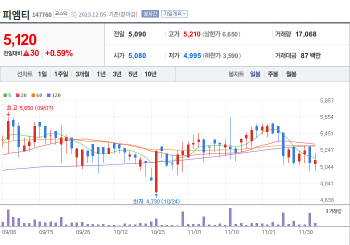 피엠티 3개월 주가(일봉)