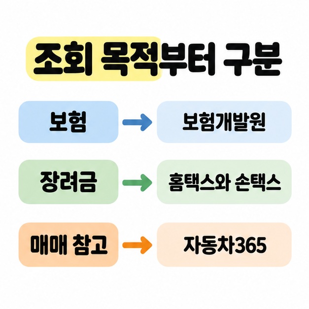 보험은 보험개발원, 장려금은 홈택스와 손택스, 매매 참고는 자동차365로 연결해 조회 목적별 확인처를 구분한 그림