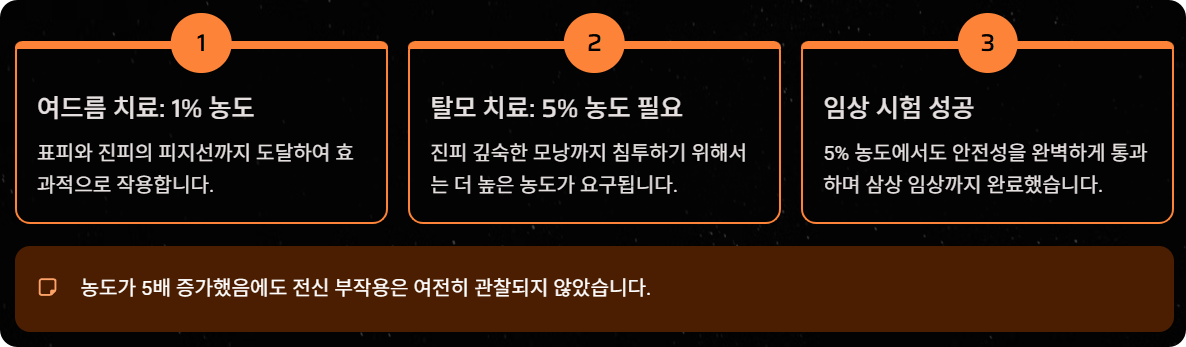 탈모 신약 클라스코테론 5%