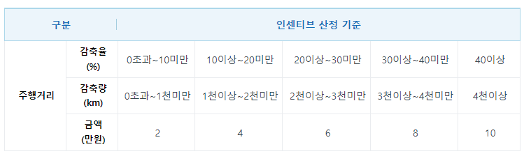 감축실적별 지원혜택
