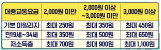 알뜰 교통카드 적립기준