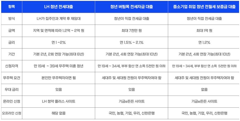 LH 청년 전세 대출조건 및 신청방법