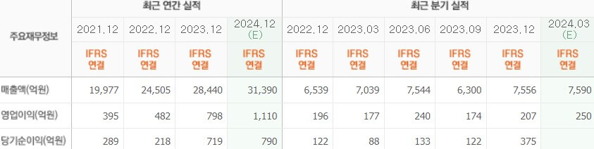 대한전선 실적