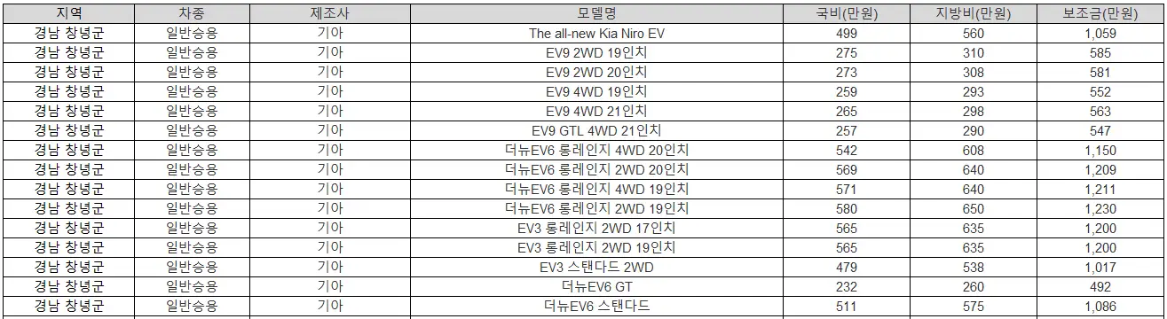 2025년 경남 창녕군 전기차 보조금