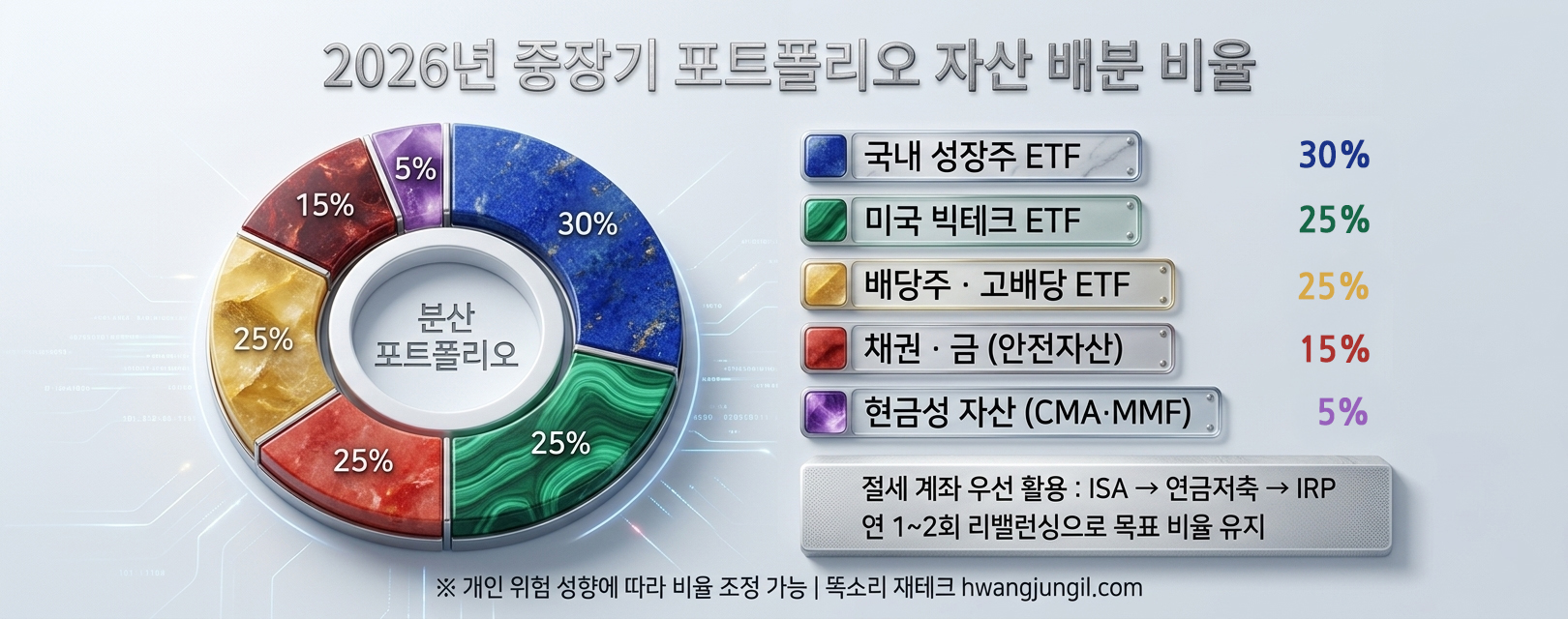 2026년 중장기 포트폴리오 자산 배분 비율 분산 포트폴리오