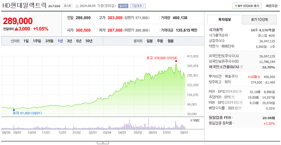 HD현대일렉트릭_주가