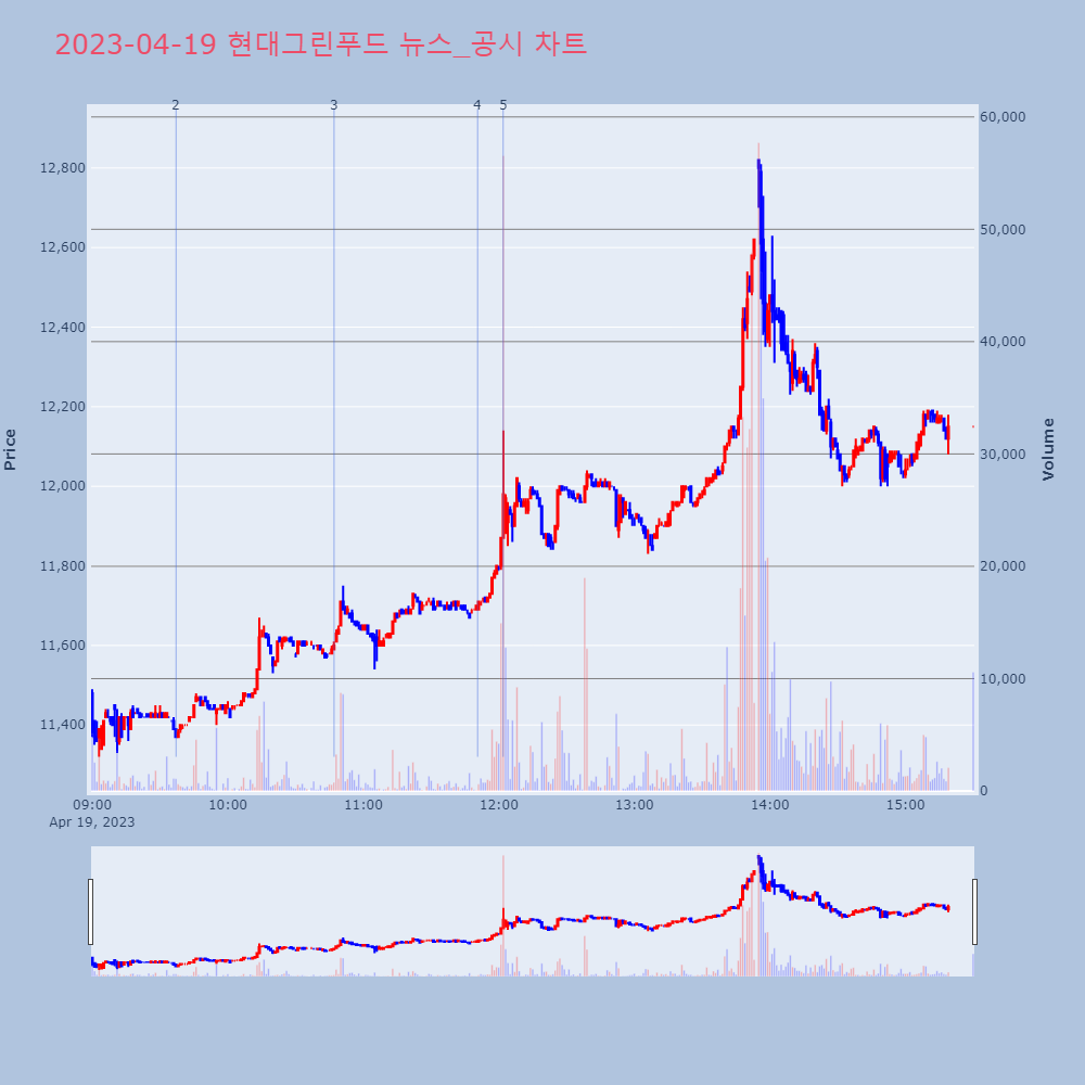 현대그린푸드_뉴스공시차트