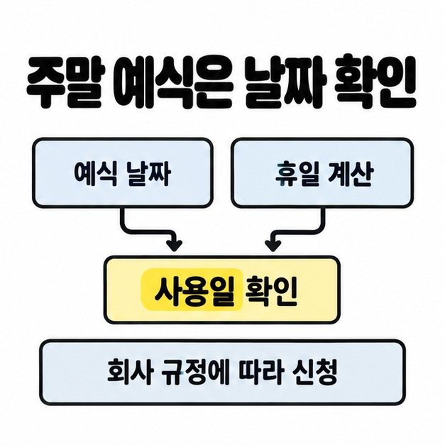 예식 날짜와 휴일 계산에서 사용일 확인으로 이어지는 화살표와 회사 규정에 따라 신청한다는 안내를 담은 그림