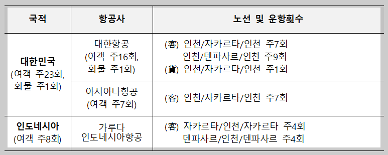 한국 - 인도네시아 운항현황