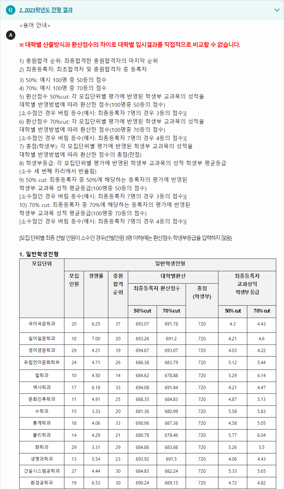 2023학년도 영남대학교 학생부교과전형 전형 결과