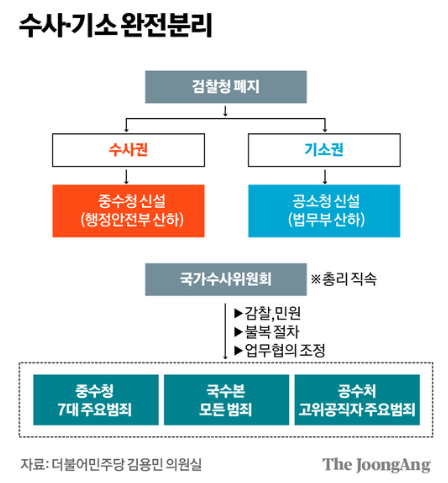 검찰청 폐지 발의 내용 공소청 중수청 신설 법안 검찰개혁 4법 총정리 2