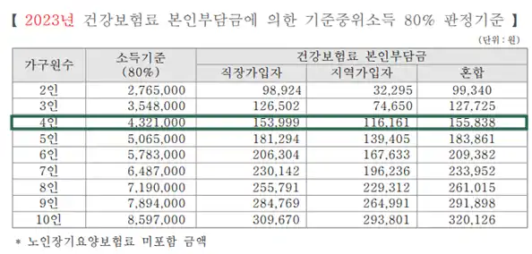 기저귀바우처중위소득