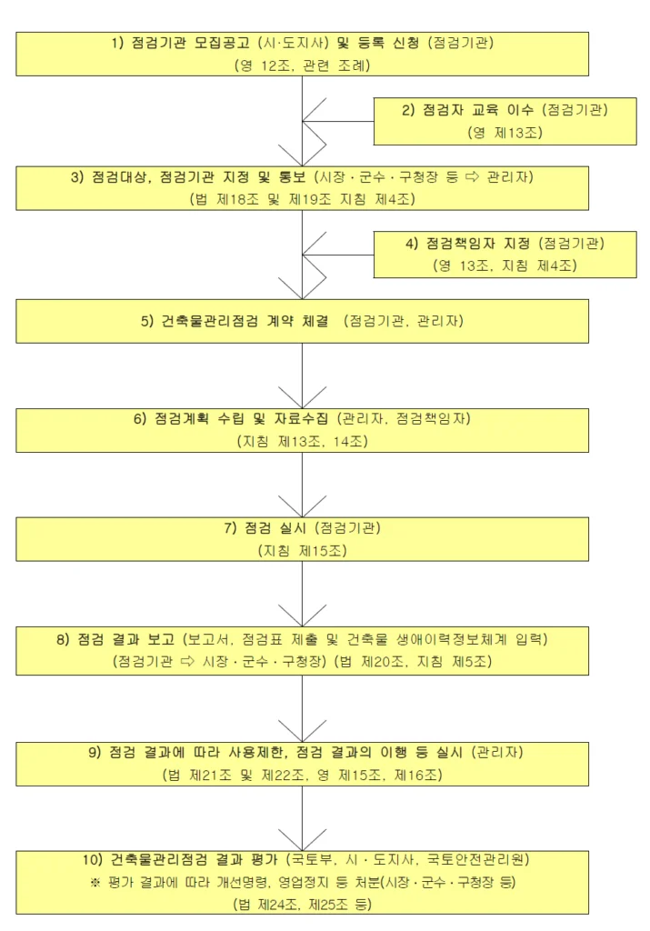 건축물 관리(정기,긴급)점검 절차