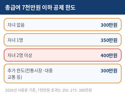 신용카드 소득공제 한도