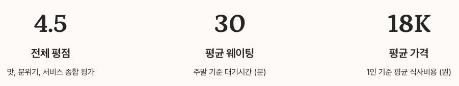 브리비트 성수 총평 - 전체 평점, 평균 웨이팅, 평균 가격 정리 이미지
