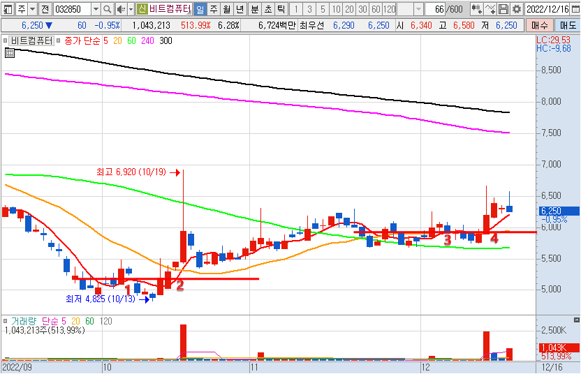 비트컴퓨터 일봉차트2