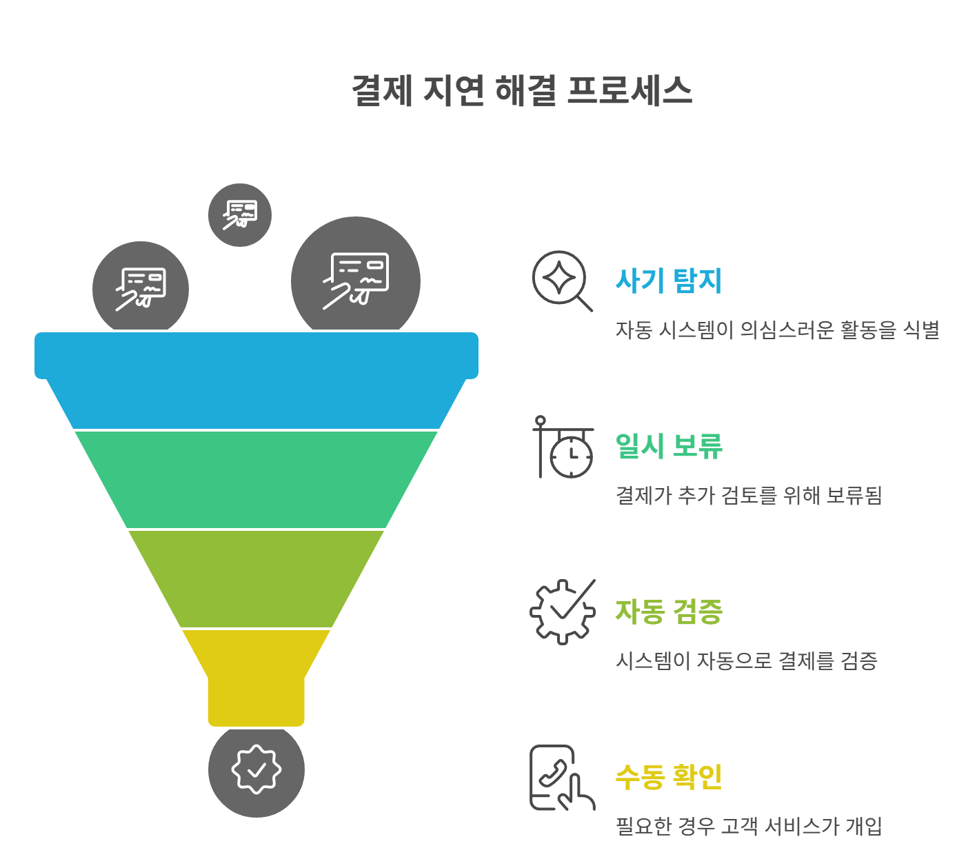 보안 검증 지연: 카드사 사기 탐지 시스템