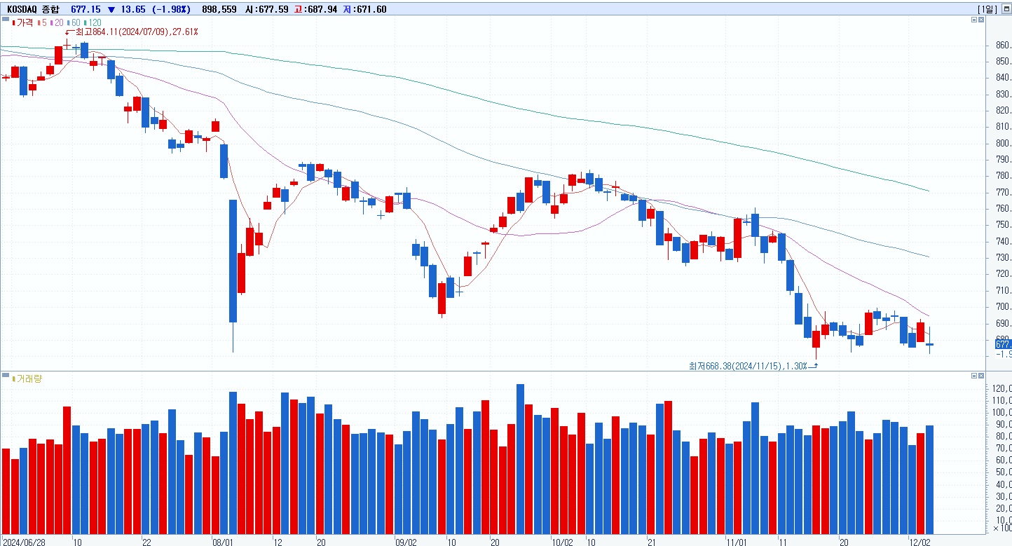계엄 이후 코스닥