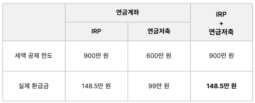 연금저축 소득공제, 세액공제 최대로 받기