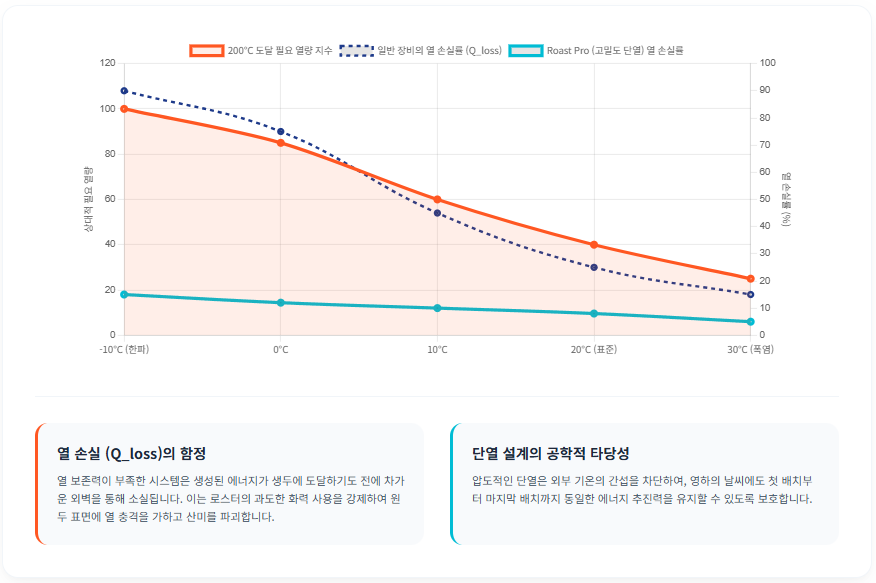 로스팅-외부-기온별-열-손실률-Q-loss-비교-그래프-단열-성능/ 로스트 프로 / Roast Pro