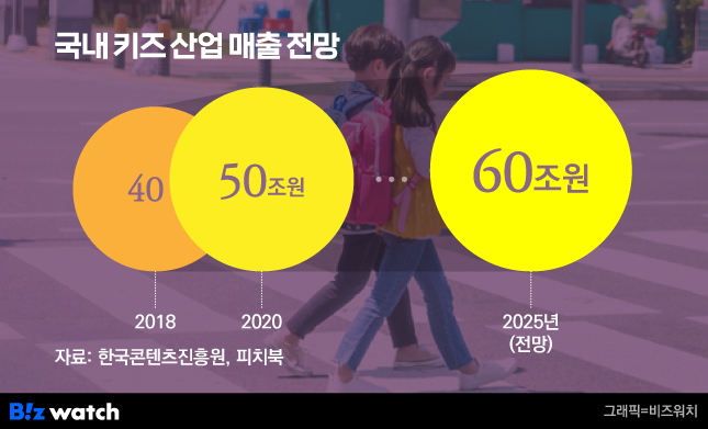국내 키즈 산업 매출 전망