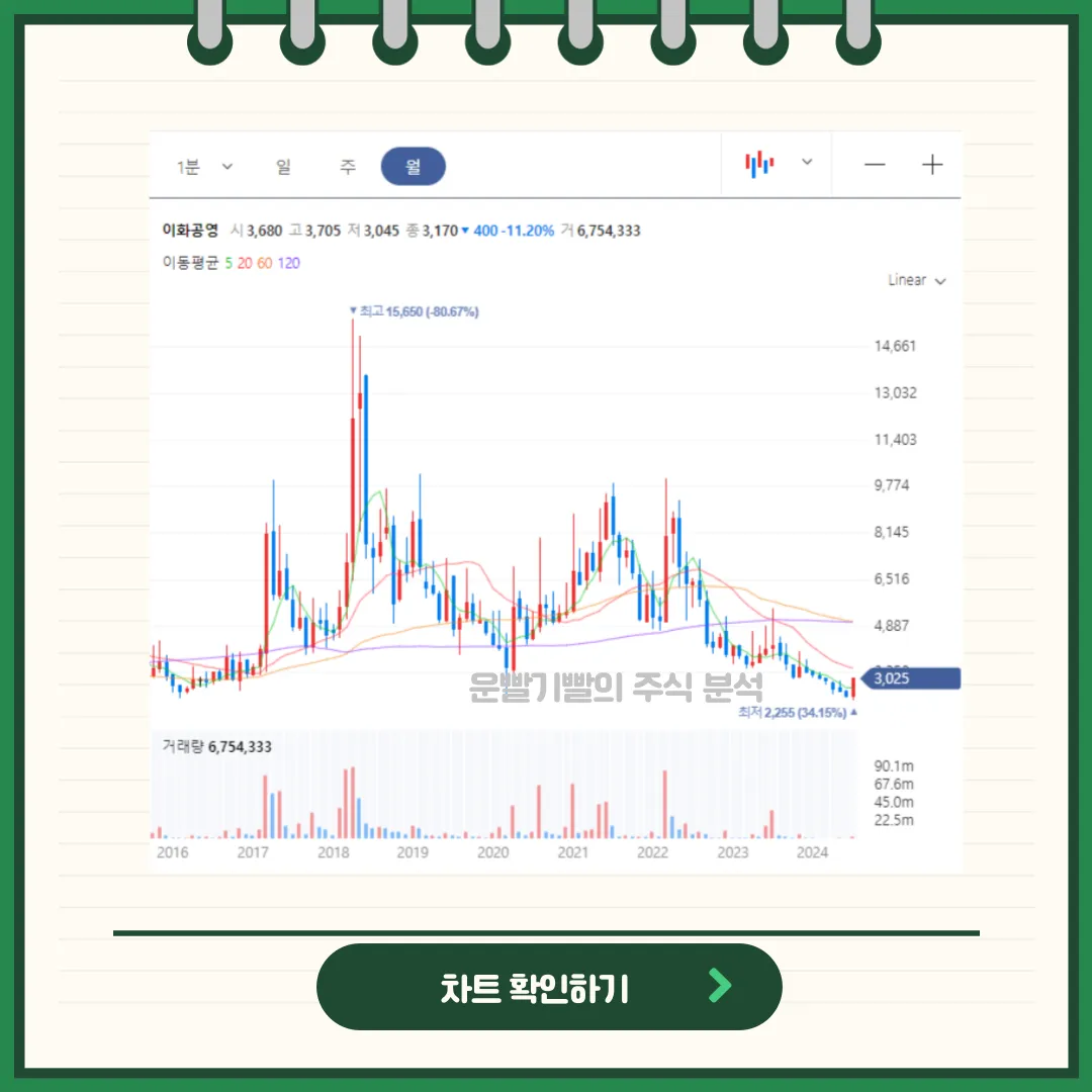 이화공영 차트분석