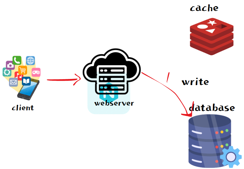 Write Around 패턴의 로직 처리