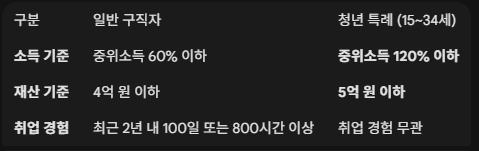 구직촉진수당 기준별 신청 자격 요건