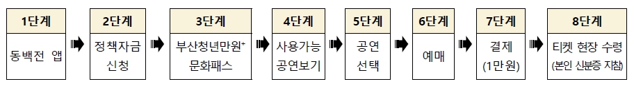 부산 청년만원 문화패스 예매 방법 단계별 절차 동백전 앱 신청 공연 선택 예매 결제 티켓 수령 흐름|ⓒ 부산경제진흥원