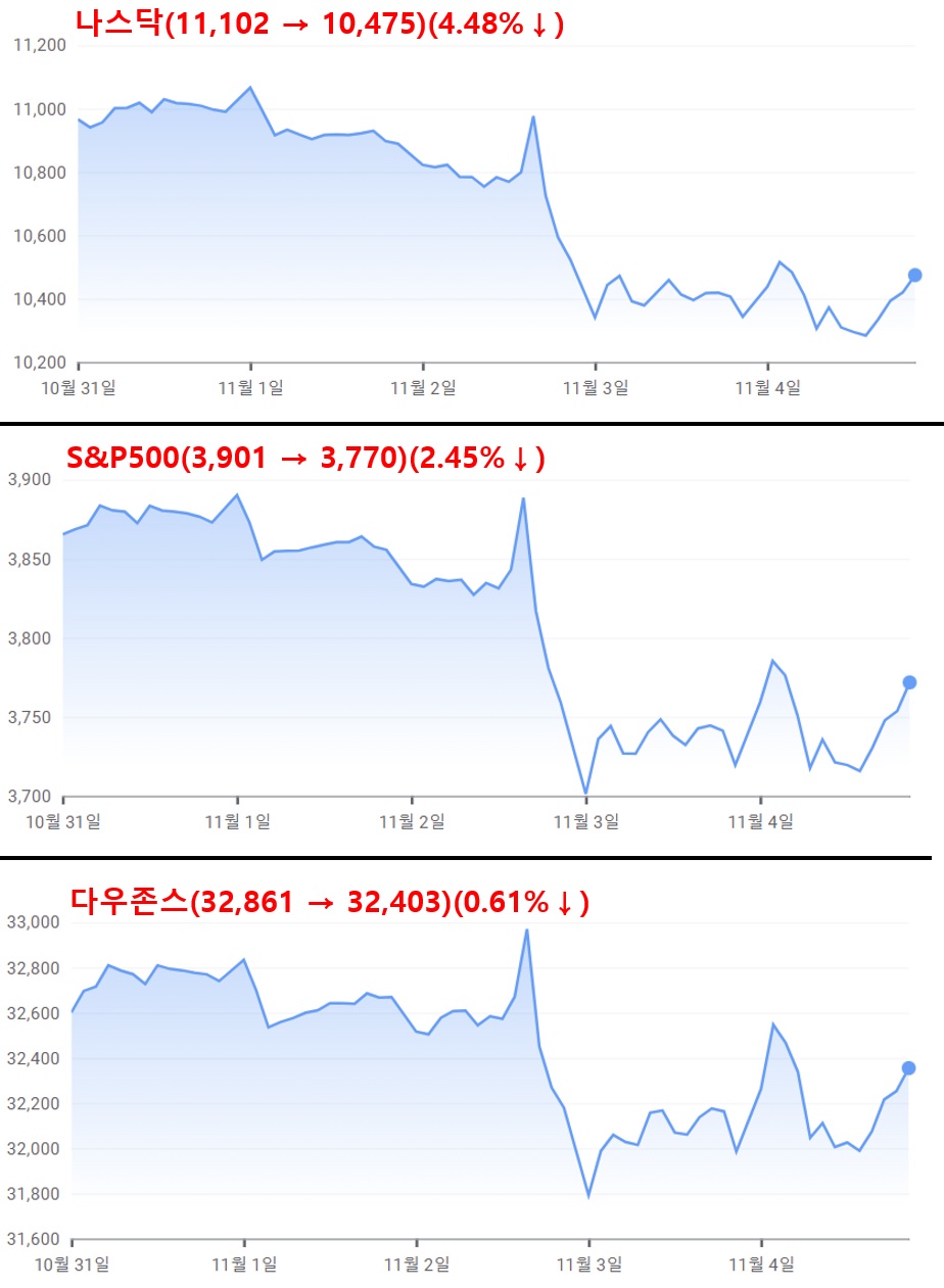 10월31일~11월4일 미국 3대 지수 그래프