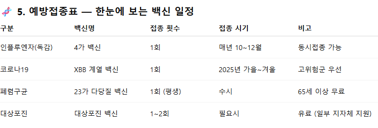 65세이상 독감 무료접종 어르신 예방접종표 코로나19 공짜 예방접종