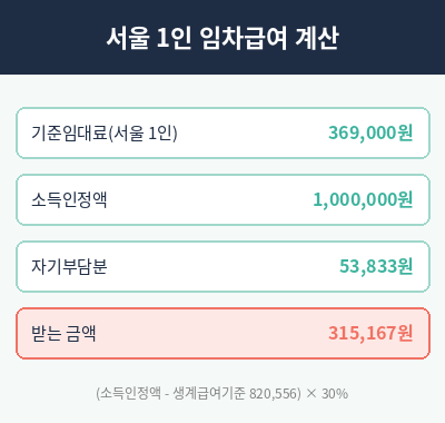 주거급여 신청자격 임차급여 계산