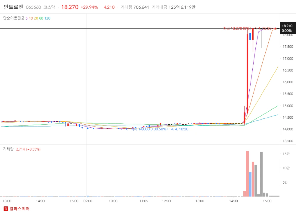 2024년 4월 4일 안트로젠 상한가 분석 분봉차트