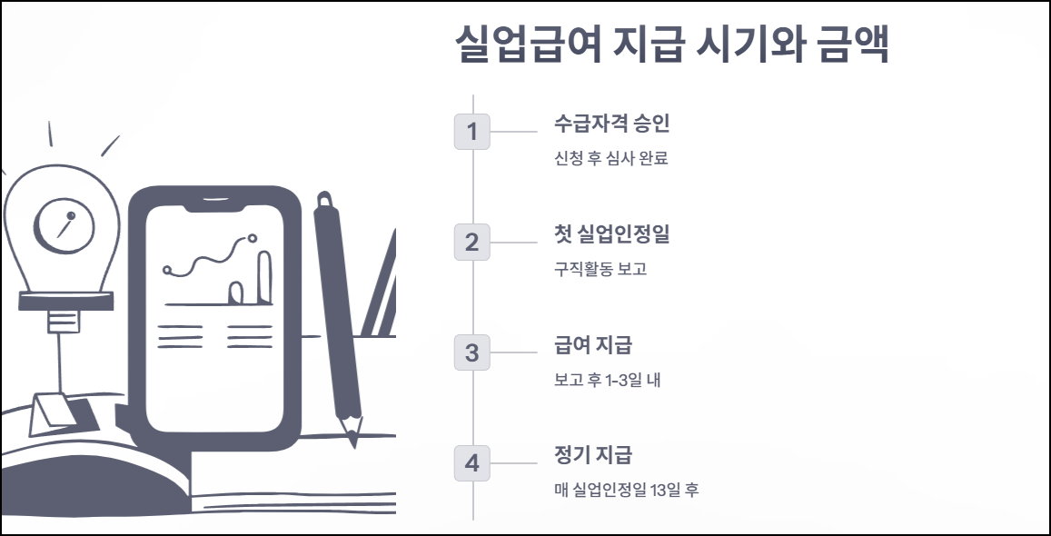실업급여 지급 시기와 금액