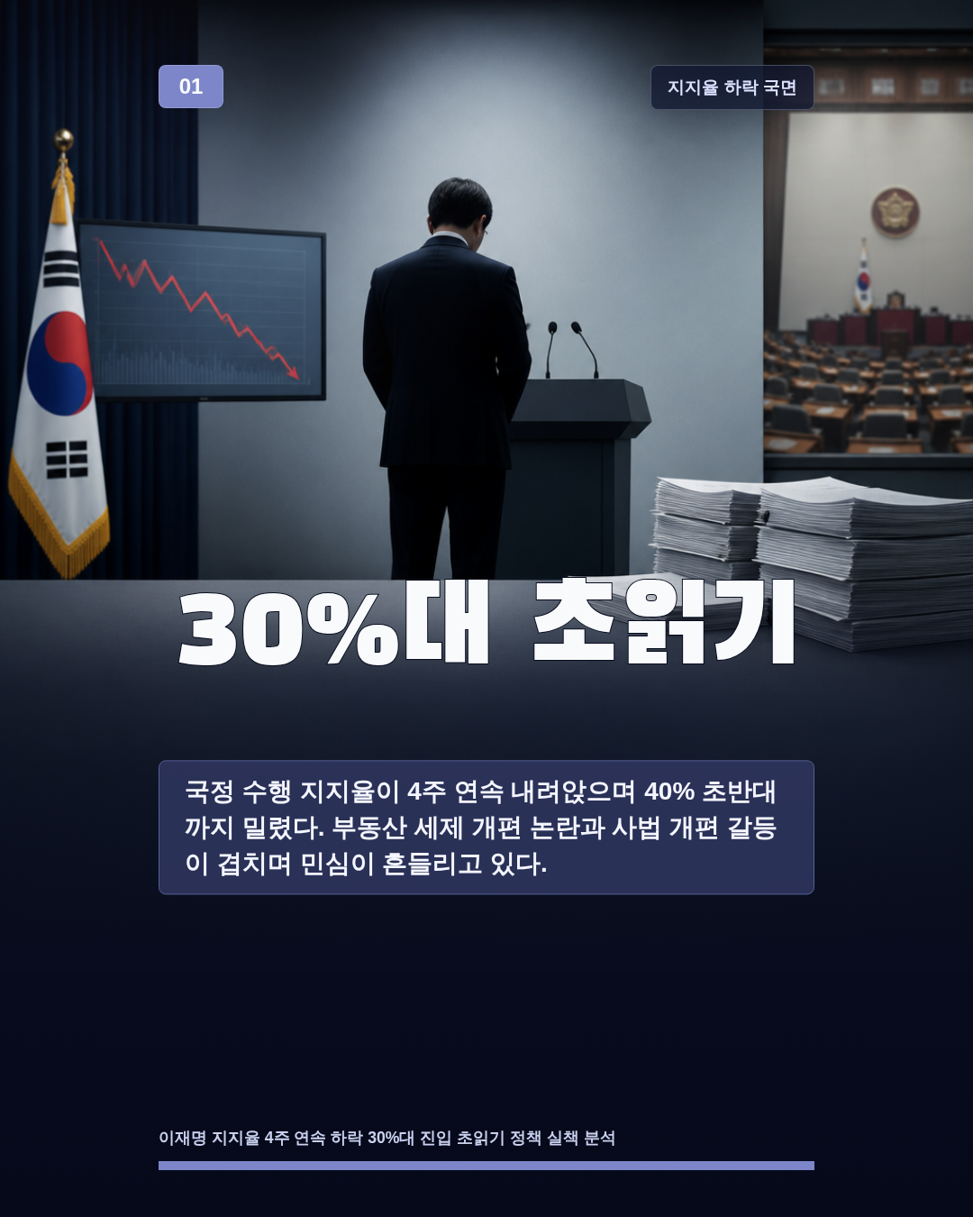 30%대 초읽기