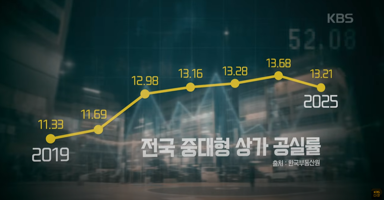 2025 상가 공실률 증가의 진짜 원인