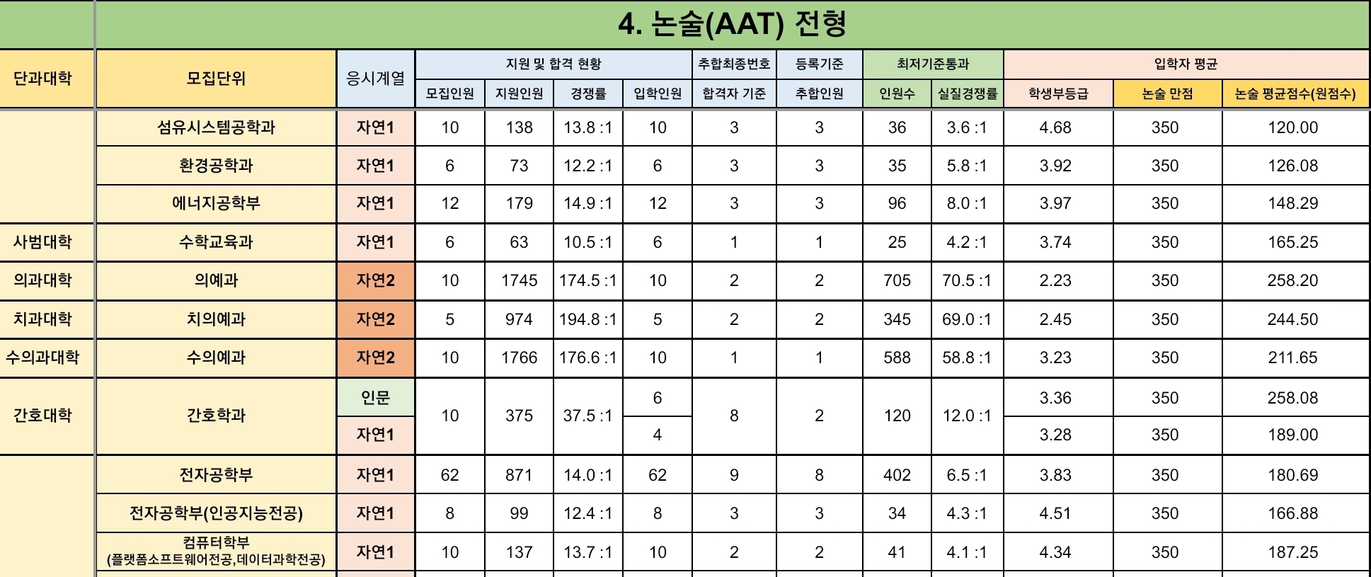 경북대 수시/정시/논술등급 [2024학년도 결과]
