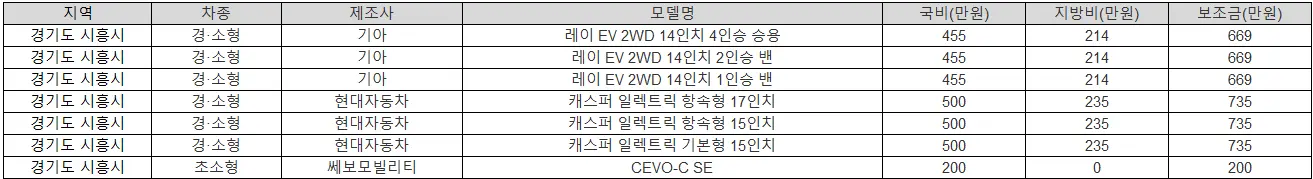 2025년 경기도 시흥시 전기차 보조금 테슬라