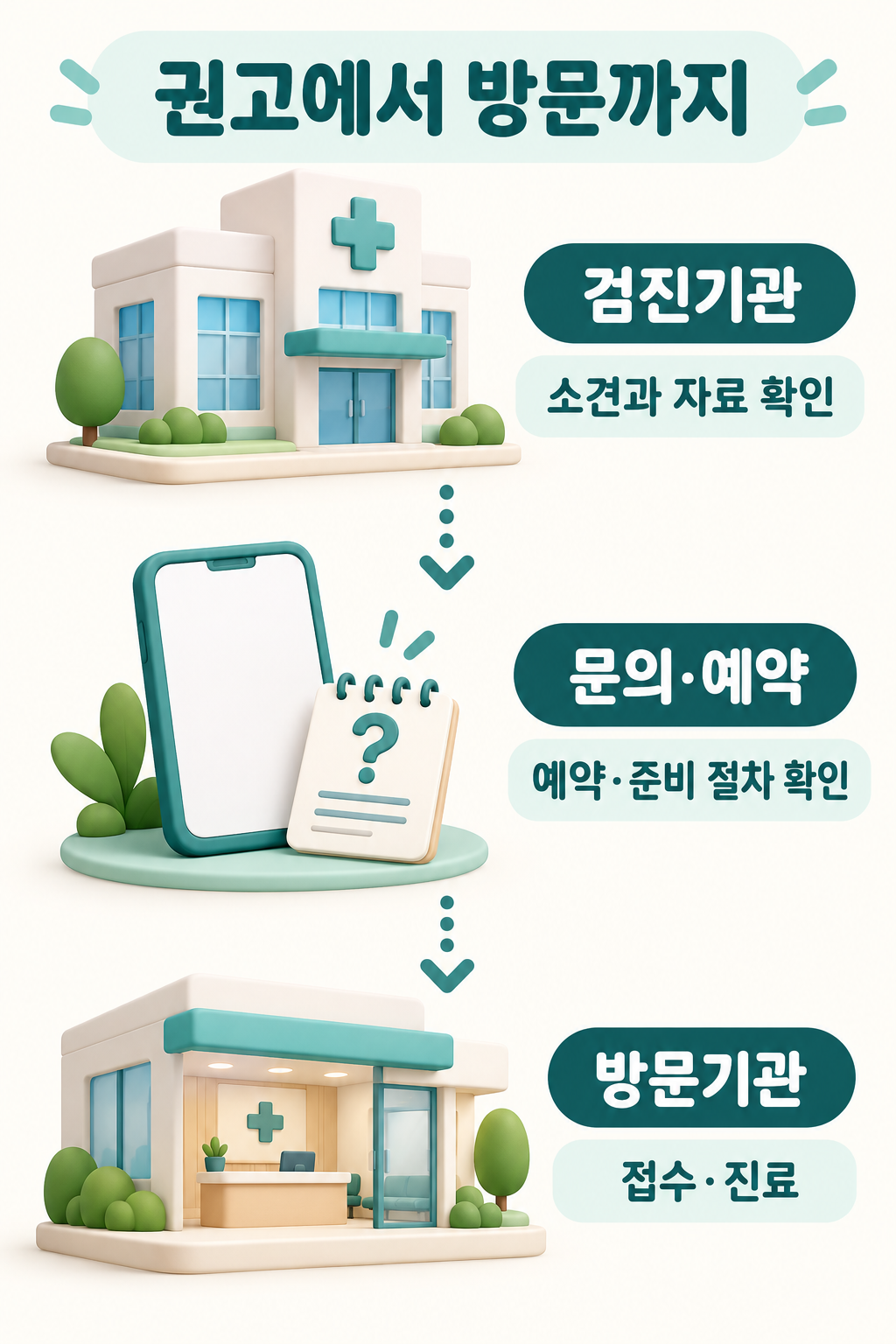 검진기관의 설명과 방문기관의 예약&middot;접수를 연결하는 절차 그림