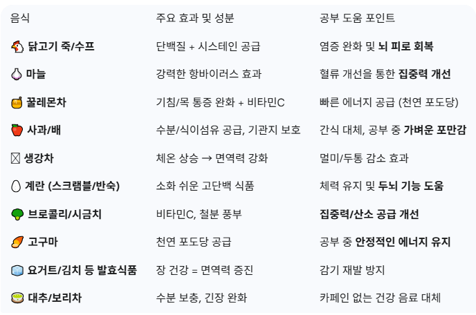 감기 좋은은식