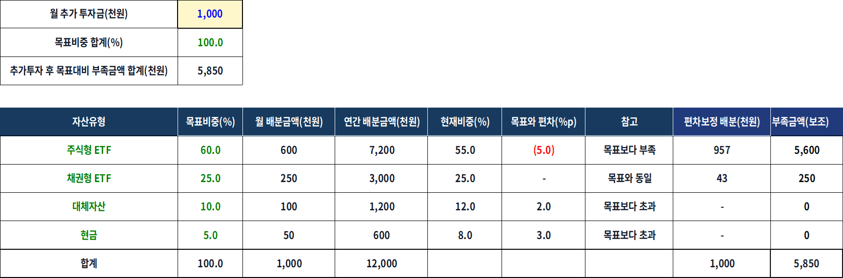 월 100만원의 추가투자금을 목표비중 방식과 현재 편차를 보정하는 방식으로 비교한 화면 예시